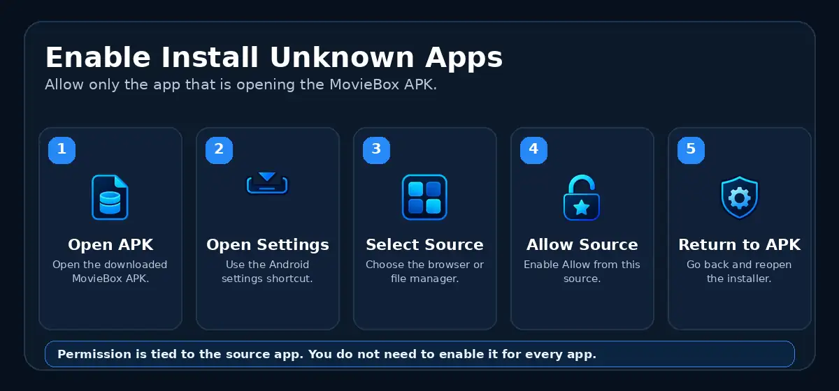 How to enable Install unknown apps for MovieBox APK on Android
